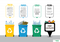 Grafika informująca segregacją odpadów